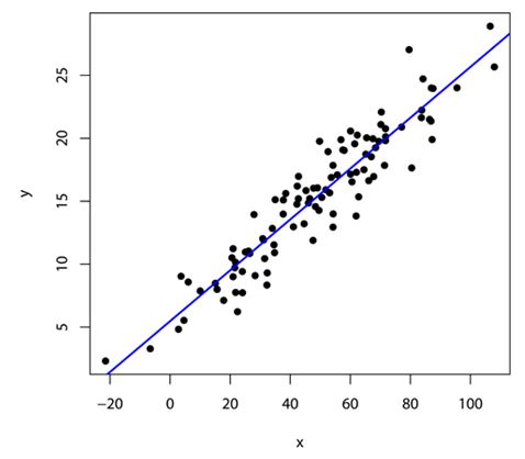 Plot of Hypothetical Data with Best-fit Line Using the Included Code for R-project