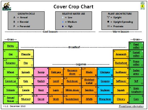 Cover Crop Selection Page of the Cover Crop Chart