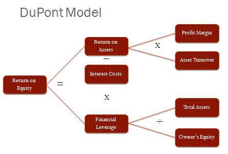 The DuPont Profitability Linkage Model
