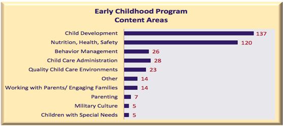 Early Childhood Professional Development Program Content Areas