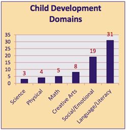 Child Development Domains.