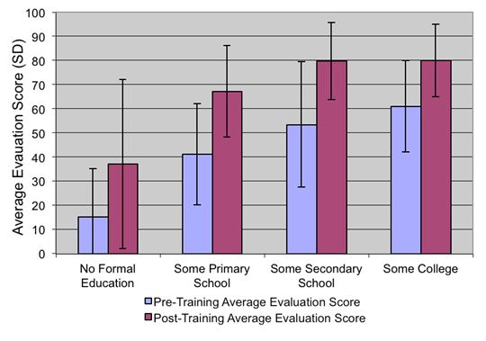 Effect of Education Level on Pre- and Post-Safety Training Evaluation Scores