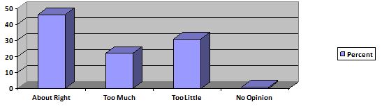 Views on Current Rate of Development in the Community (n = 199)