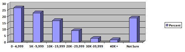 Desired Population Growth in the County to 2030 (n = 245)