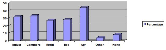 Types of Development Most Preferred (Percentages sum to 200 due to multiple selections—two per respondent; n = 247)