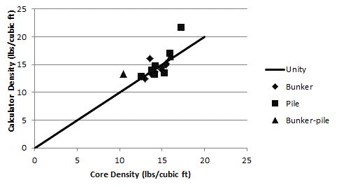 Predicted Silage Density by the Calculator Method Plotted Against Mean Core Sample Density for each Storage Structure