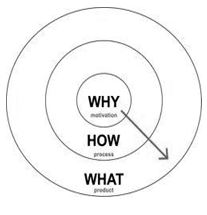 The Golden Circle (Sinek, 2009)