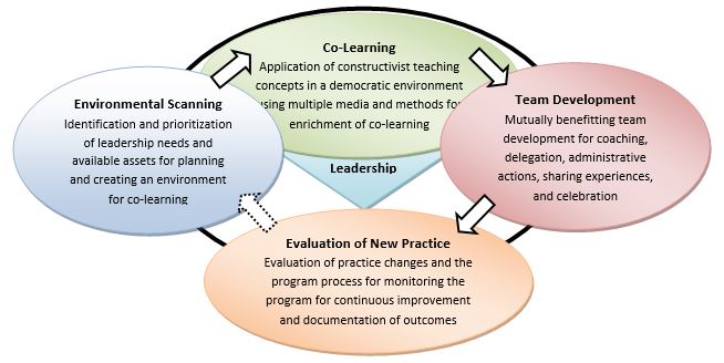 Leadership Development Framework