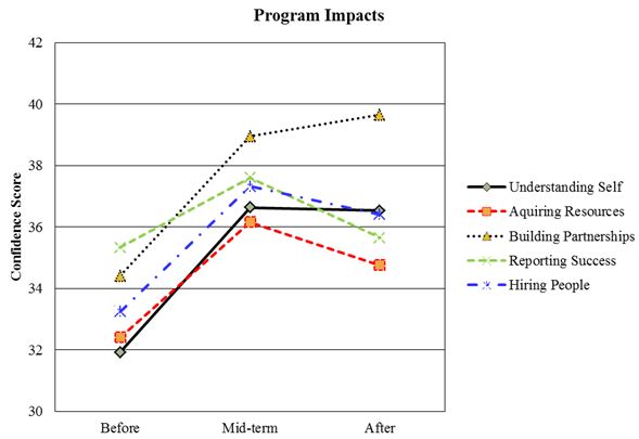 Changes in Participants' Abilities During the Program