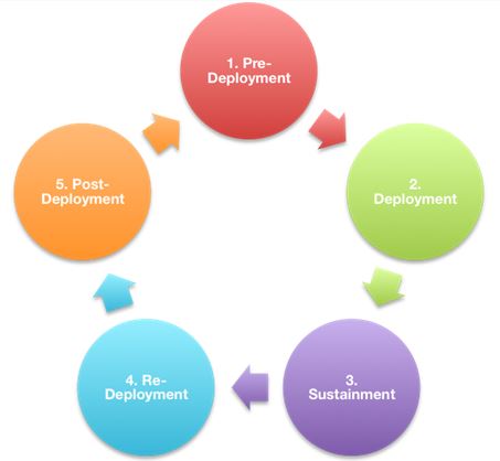 The Deployment Cycle