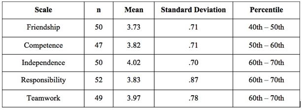 Utah Mean Scores and Ranking with Normative Scores of Campers Ages 10-18 from the Youth Outcomes Battery