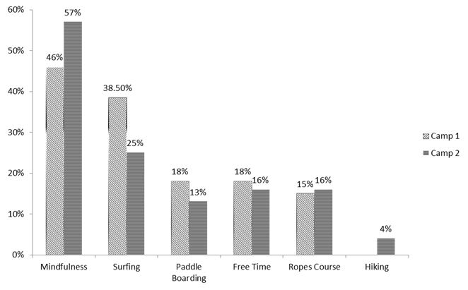 Activity Ranked #1 in Terms of Helping to Develop Skills to Deal with Stress (Hawaii Camp, N=70)