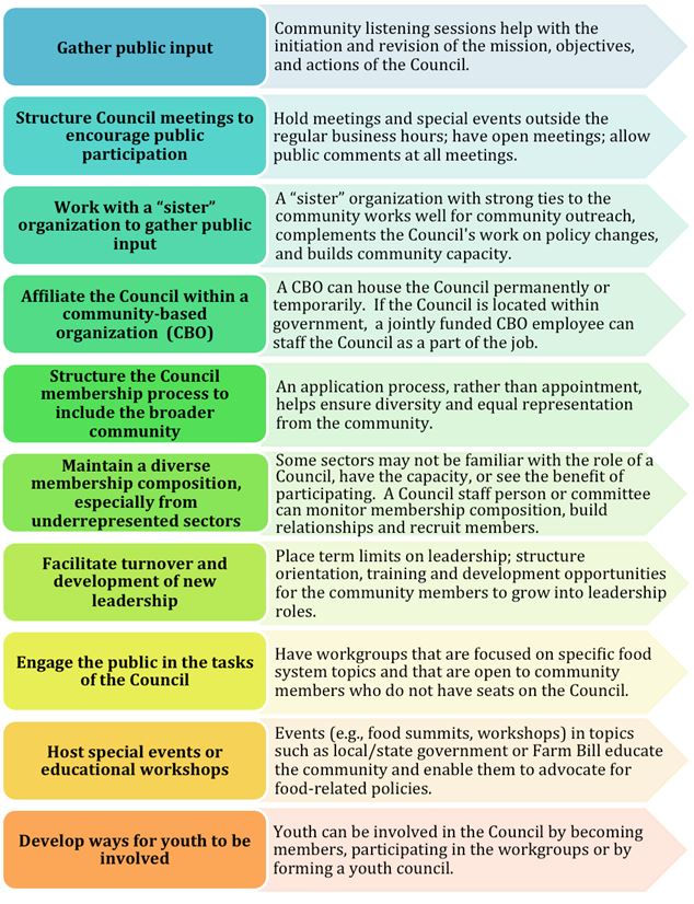 Ways Food Policy Councils Engage the Community