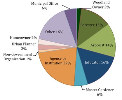 Primary Perspectives of EAB University Survey Respondents. N = 260