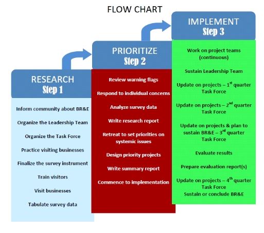 Minnesota's Three-Step BR&E Approach