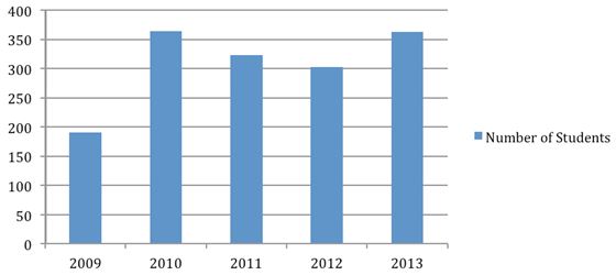 Number of Students Who Have Participated in Agricultural Awareness Days by Year