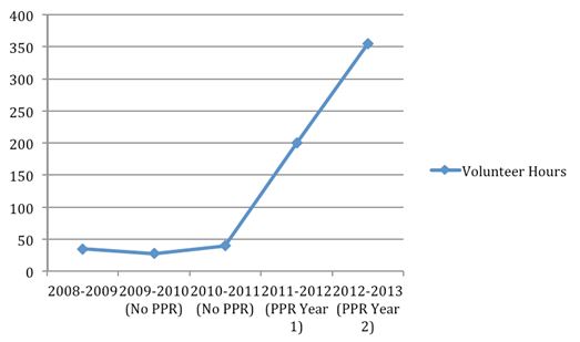 Parent Volunteer Hours 2008-2013