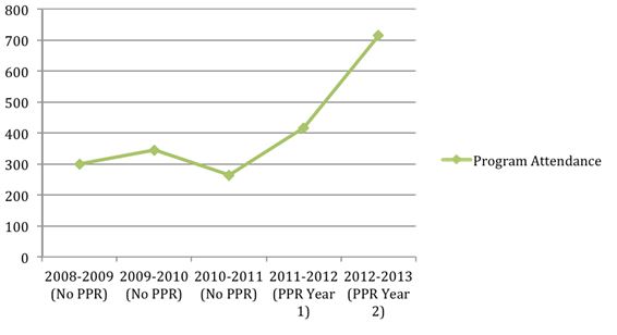 Family Engagement Program Attendance 2008-2013