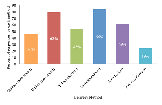 Percentage of Prospective Student Responses Indicating Their Ability to Access Each Delivery Method Based on the A G S Application