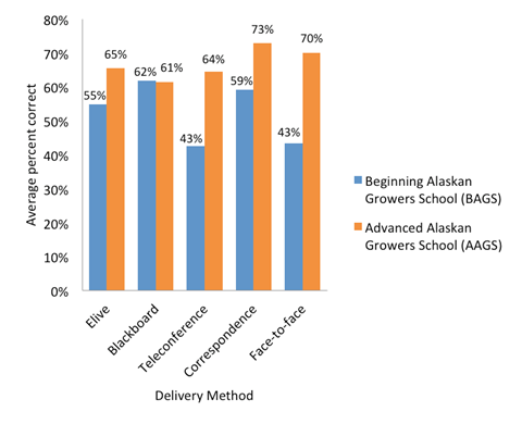 Percentage of Content Knowledge Gain for Each Delivery Method for B A G S and A A G S