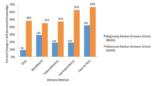 Students' Self-Perceived Knowledge Gains for Each Delivery Method, for B A G S and A A G S Measured by Retrospective Questions