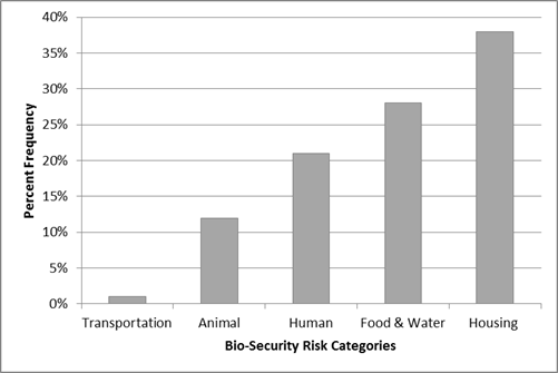 Frequency of bio-security risks identified by participating 4-H youth on their home premises
