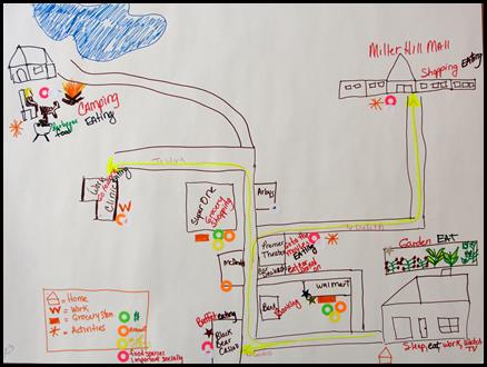 A Sample Food System Map