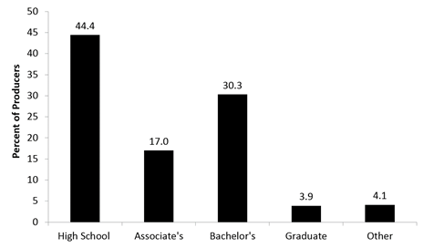 Highest Level of Education Attained by Principal Operator