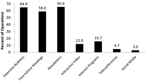 Methods of Educational Programming that Producers Indicated They Would Most Likely Get Information From