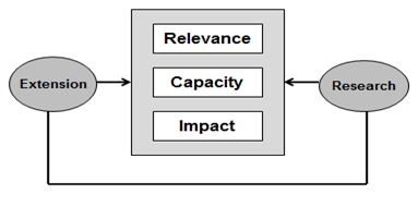 Framework for Integration