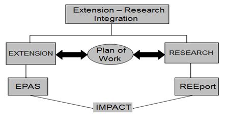 A Framework for Extension-Research Integration at Planning and Reporting Level