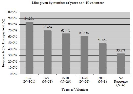 Likes by Years as a 4-H Volunteer