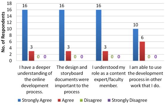 Overall Retreat and Development Process Experience