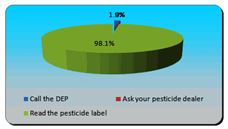 Pesticide Training Session—70 Participants—Question "To determine the correct respiratory protection to wear when applying pesticides, (multiple choice)."