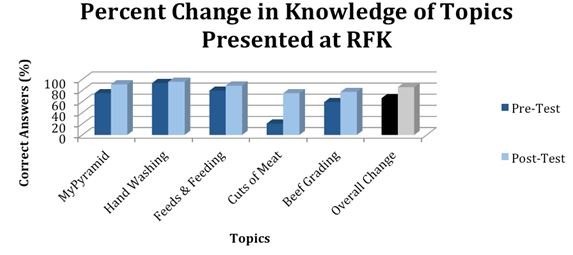 Percent Change in Knowledge