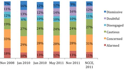 Six Americas Segmentation Analysis: Comparison of the American Public in November 2008, January 2010, June 2010, May 2011, and November 2011 and NCCE