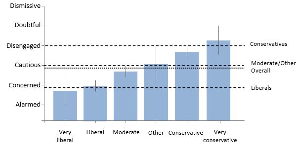 Six Americas Segmentation and Self-identified Political Orientation. Dashed Lines are Group and Overall Means. Error Bars are 95% Confidence Intervals