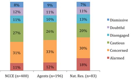 Six Americas Analysis of NCCE Professionals' Perceptions of Global Warming by Position (Agents) and Content Area (Natural Resources)