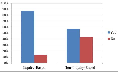 Effect of Activity Category on STEM Interest