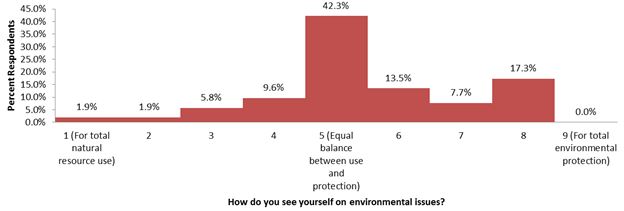 Response to the Question: "How do you see yourself on environmental issues?" (N = 57)