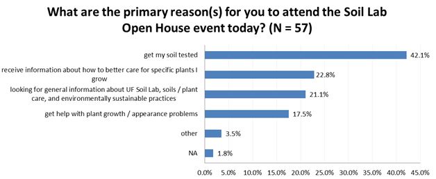 Aggregated Response Categories for the Open-Ended Question About Primary Reasons for Attending the 2012 Soils Lab Open House Event*