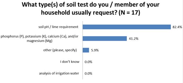 Types of Soil Test Requested (percent respondents)
