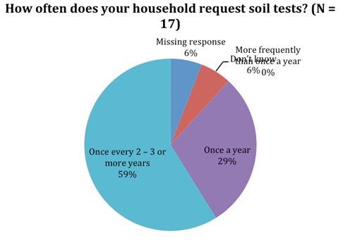 Frequency of Soil Testing (percent respondents)
