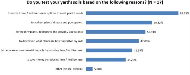 Primary Reasons to Use Soil Testing Services (percent respondents)