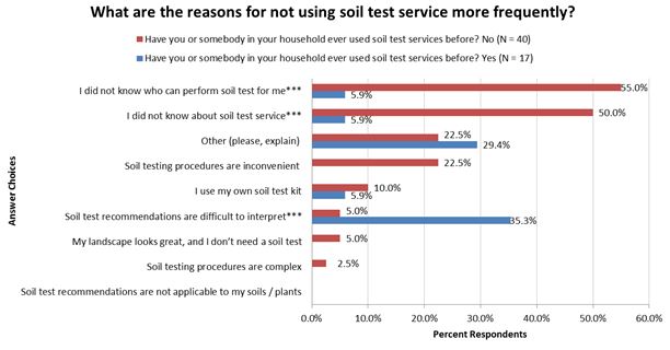 Primary Reasons to Not Use Soil Testing Services More Frequently (percent respondents)