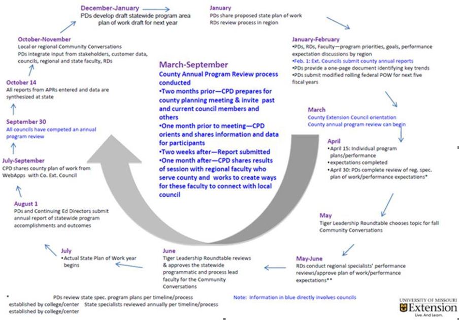 The 2011Statewide MU Extension Annual Program Plan