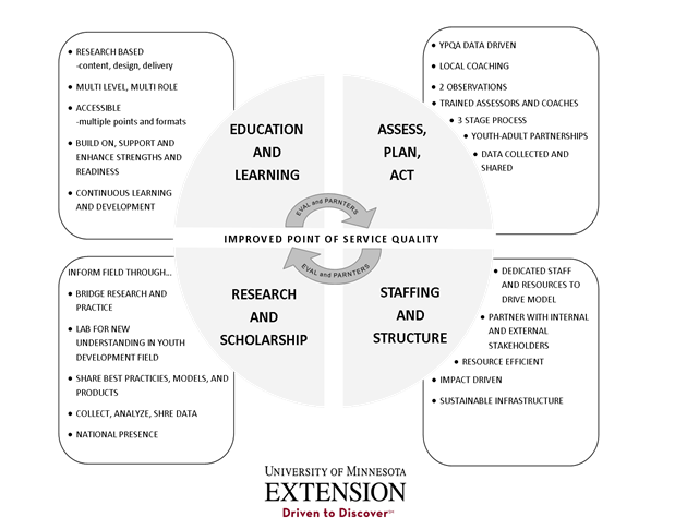 Description: MN ECYD Youth Program Quality Improvement Model