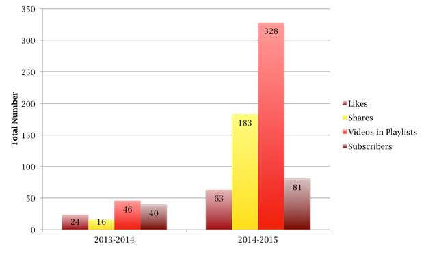 Macintosh HD:Users:slangworthy:Google Drive:CYFC:Papers General:YouTube Paper:Images & Tables:YT channel engagement figure 1 with values.png