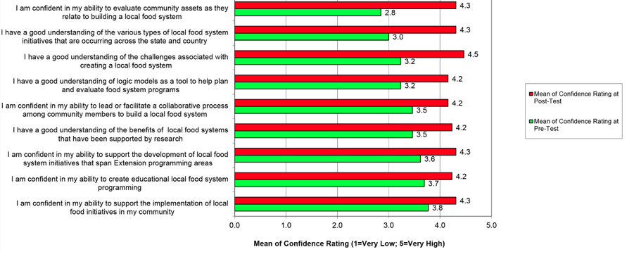 Pre-Course and Post-Course Confidence Ratings of Students in Local Food Systems for Extension Agents Course
