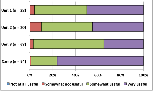 This graph details the importance of student perceptions of the cirriculums.